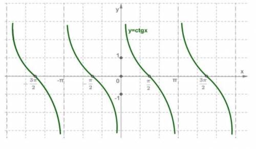 1. Постройте график y=|sinx​ +0,5|2. Построить график y=ctgx на [-П; П/2], его свойства.