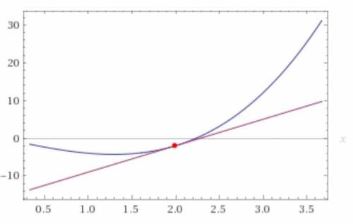 Знайдіть рівняння дотичної до графіка​