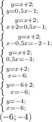 \left \{ {{y=x+2;} \atop {y=0,5x-1;}} \right. \\ \left \{ {{y=x+2;} \atop {x+2=0,5x-1;}} \right. \\ \left \{ {{y=x+2;} \atop {x - 0,5x = - 2-1;}} \right. \\\left \{ {{y=x+2;} \atop {0,5x = - 3;}} \right. \\ \left \{ {{y=x+2;} \atop {x = - 6;}} \right. \\ \left \{ {{y= - 6+2;} \atop {x = - 6;}} \right. \\\left \{ {{y=- 4;} \atop {x = - 6;}} \right. \\(- 6; -4)