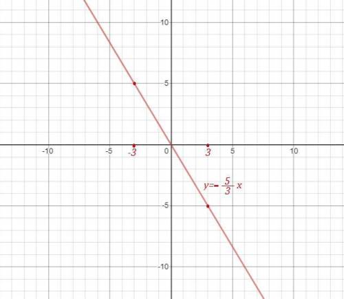 Дана точка А(-3;5). Постройте график прямой пропорциональности y=kx , проходящей через точку А. Найд