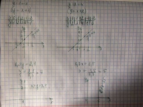 Постройте график уравнения 1) х-у=2 2) 3х+у=1