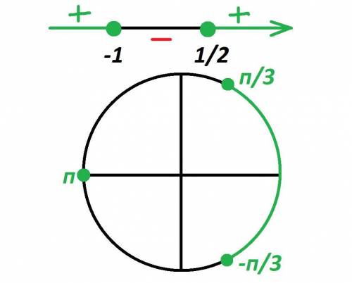 Решить неравенство: Cos2x + cosx ≥0