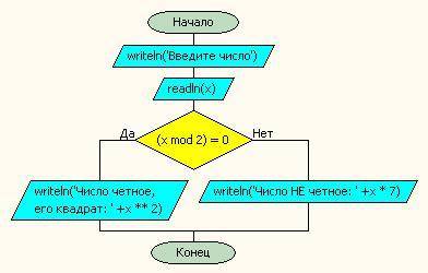 Составить программу: если число четное, то возвести его в квадрат, иначе умножить его на 7 тремя бло