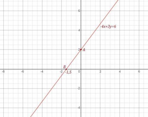 Постройте график линейного уравнения -4x+3y=6