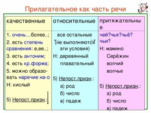 Составьте план ответа по теме :ИМЯ ПРИЛАГАТЕЛЬНОЕ (желательно составьте сами)