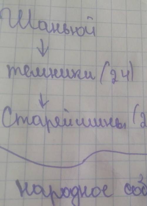 Составьте схему общественного и государственного устройства хунну