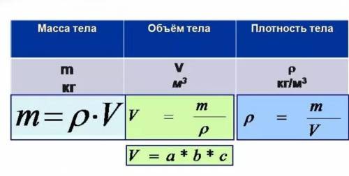 Запиши все формулы, связывающие следующие величины: 1) объем, длина, ширина, высота; 2) путь, скорос