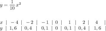 y=\dfrac{1}{10}\, x^2\\\\\\x\; \; |\; \; -4\; \; |\; \; -2\; \; |\; \; -1\; \; |\; \; 0\; \; |\; \quad 1\; \; \; |\; \quad 2\; \; |\; \quad 4\quad \; |\\y\; \; |\; \; 1,6\; \; \; |\; \; 0,4\; \; \; |\; \; \; 0,1\; \; |\; \; 0\; \; |\; \; 0,1\; \; |\; \; 0,4\; \; |\; \; \; 1,6\; \; \; |