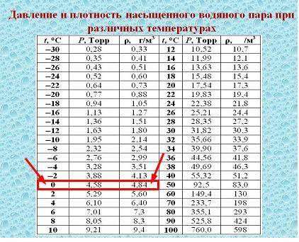 Определить относительную влажность воздуха, если при температуре 0 ºС в нем содержится 3 гр. водяног