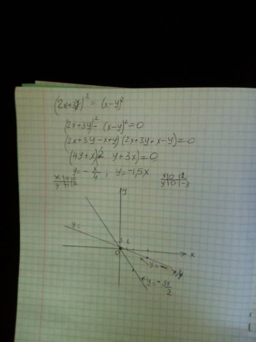 ПОСТРОЙТЕ ГРАФИК уравнения (2x+3y)²=x²-2xy+y²