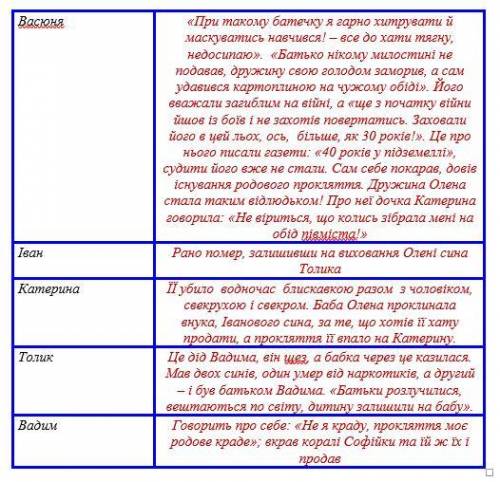 1. Заповніть таблицю, уписуючи поряд з іменами героїв повісті їхні вчинки і риси характеру, що істот