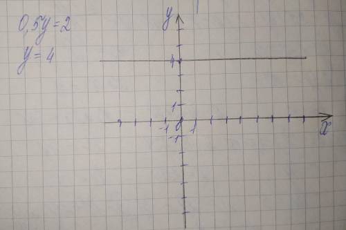 Побудуйте графік рівняння 0,5y=2Дуже зробити швидко. Будь ласка ​