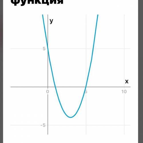 Укажите область определения функции Постройте график этой функции.