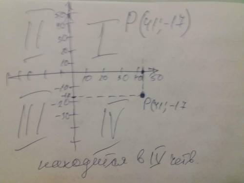 Даны координаты точки. Определи, в какой координатной четверти находится данная точка. Точка P(41;-1