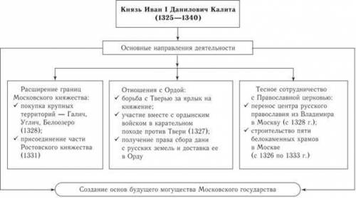 Выполнить таблицу -Иван Калита (очень