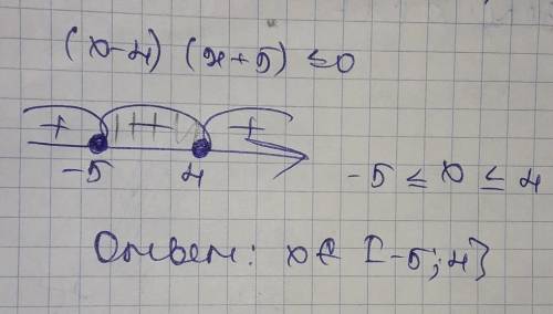 Решите неравенство методом инервалов (х-4)*(х+5)≤0​