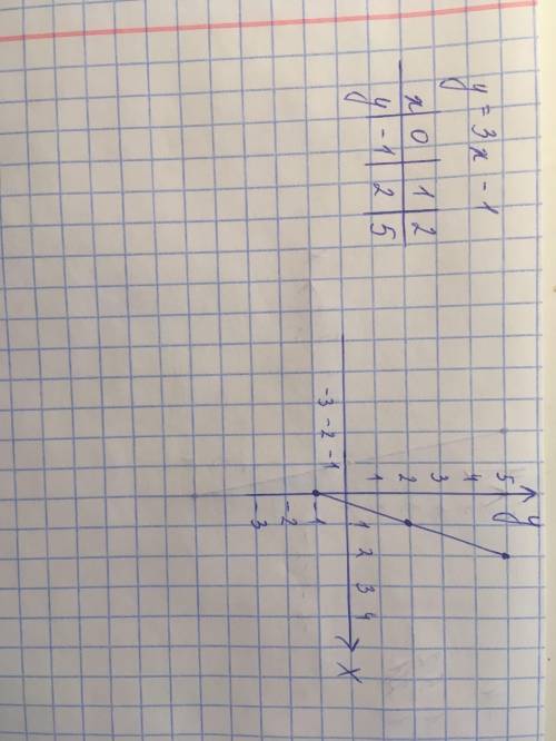 Постройте график линейной функции у=3х-1​