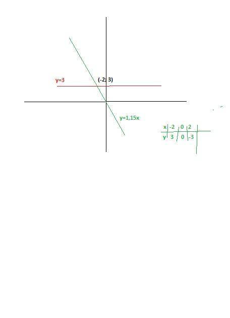 Побудувати в одній системі координат графіки функцій у=-1,5х і у=3 і знайти координати точки їх пере