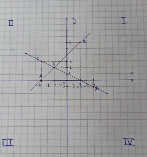 Отметьте на координатной плоскости точки А(-4;0), В(2;6), С(-4;3), D(4;-1). Проведите луч АВ и отрез