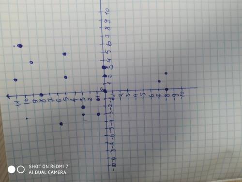 Точки:(6;10),(4;9),(5;5),(3;0),(2;0),(1;-7),((2;-8),(0;-8),(0;0),(-1;1),(-3;1),(-2;3),(-3;3),(-4;6),