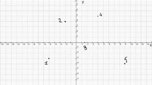 1197. Используя данные таблицы, построите точки на кокардинатной плоскости . . .