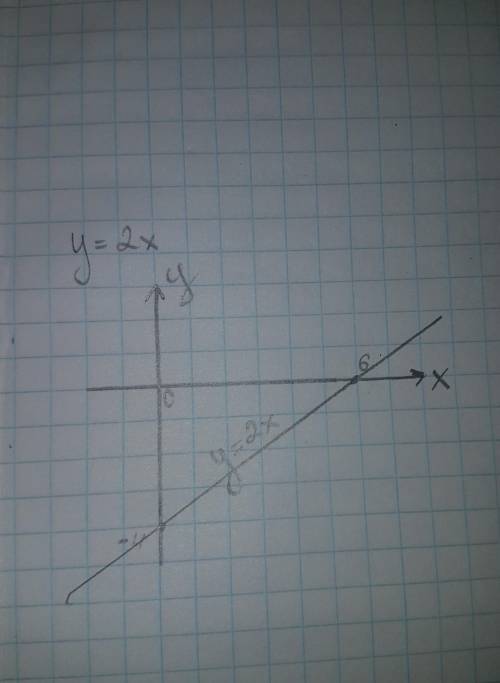 Построить графики уравнений: y=2xy= -4x=6​