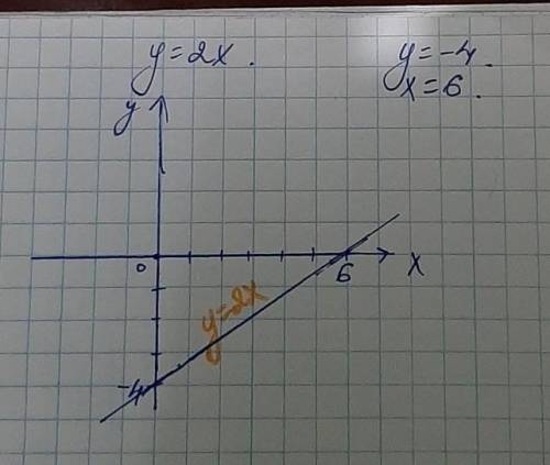 Построить графики уравнений: y=2xy= -4x=6​