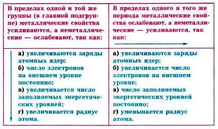 У химических элементов в периодах Периодической системы Д.И. Менделеева с увеличением заряда ядра ат