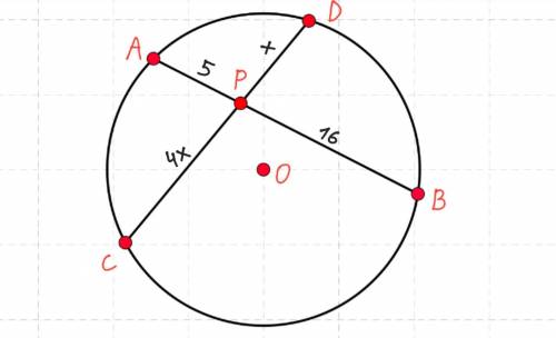 Хорды AB и CD пересекаются в точке P. Известно, что AP = 5, BP = 16, CP в 4 раза больше DP. Найдите