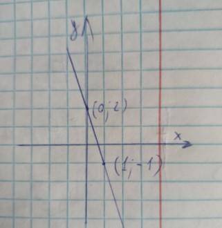 Постройте график функции y= --3x+2