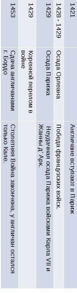 Выполни1.Хронологическую таблицу (5 дати событий)Всемирная история ​