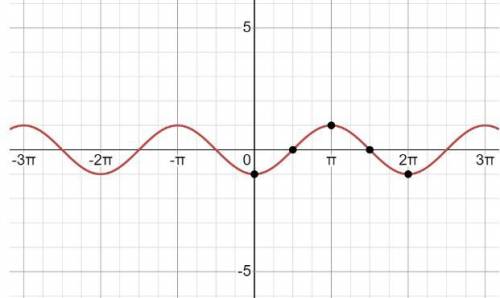 Постройте графики функций 1) y=cos (п-х) 2) y=2sin x/2 cos x/2