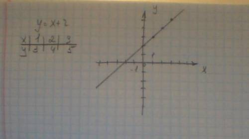 1. Построить график функции у=х+2