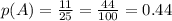 p(A)=\frac{11}{25}=\frac{44}{100}=0.44