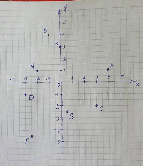 Начертите в тетради координатные оси, взяв единичный отрезок 1 см. А (4;1), В (-1;4), С (3;-2), D (