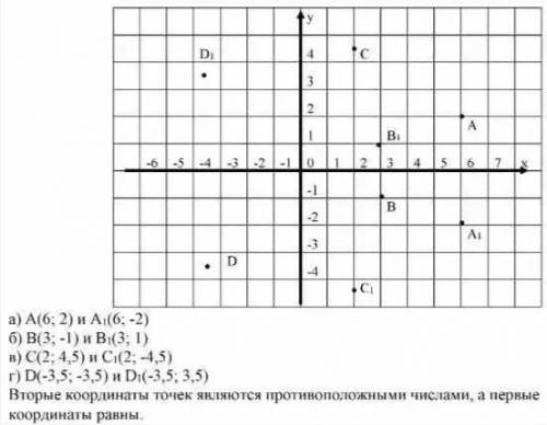 На координатной плоскости постройте данную точку и точку, симметричную ей относительно оси х, и запи