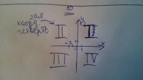 Даны координаты точки. Определи, в какой координатной четверти находится данная точка.Точка A (-2;33
