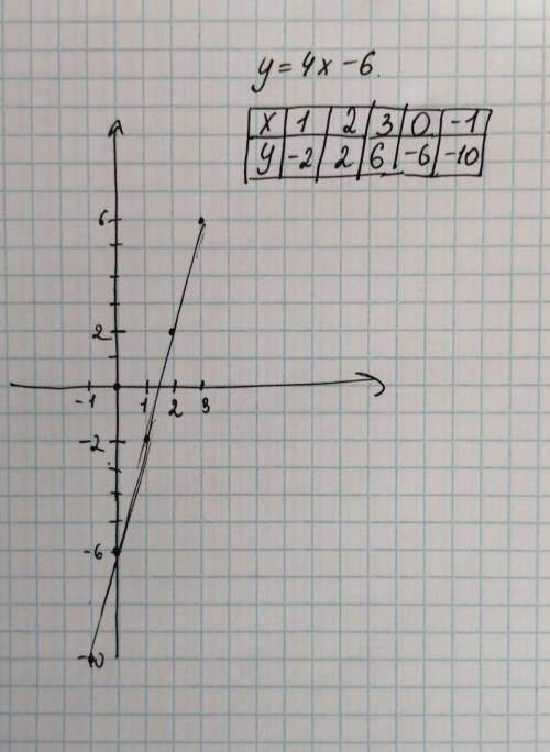 Построй график функции y = 4х – 6 и по графику определи координаты точки пересечения графика функции