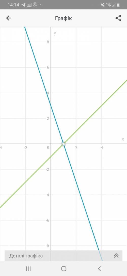 Розв’яжіть графічно систему рівнянь: { 3x + y=3, х - y=1