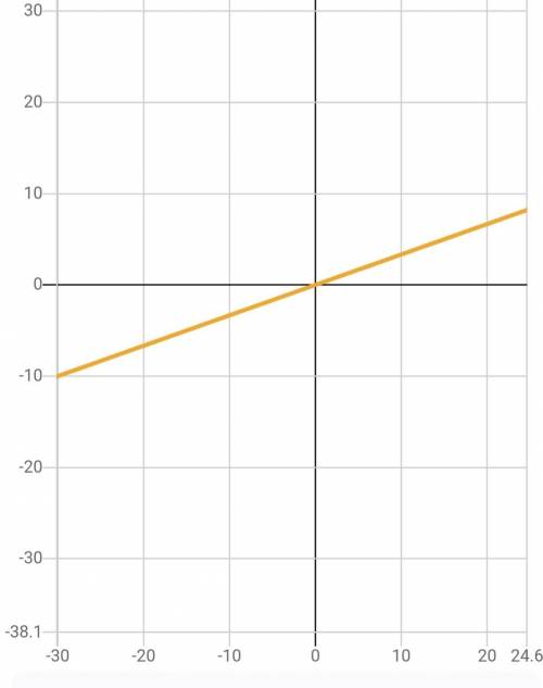 N1 В ОДНОЙ СИСТЕМЕ КООРДИНАТ постройте графики уравнений а) 1/3х = 1 б) 2х = -8 в) 1,2у = -2,4 г) 1/