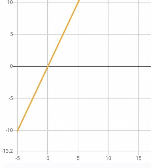 N1 В ОДНОЙ СИСТЕМЕ КООРДИНАТ постройте графики уравнений а) 1/3х = 1 б) 2х = -8 в) 1,2у = -2,4 г) 1/