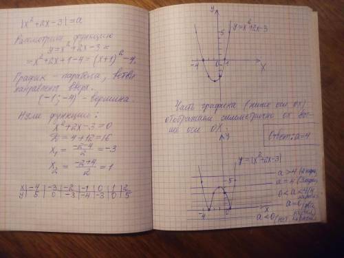 При каком значении параметра a уравнение |x2+2x−3|=a имеет ровно три корня?