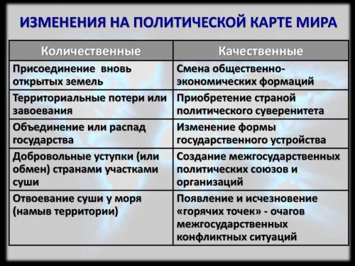 1. Распределите предложенные примеры по видам изменений на политической карте мира:(a) C 1999 года п