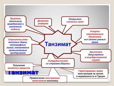 Перечислите реформы танзимата. Почему они потерпели поражения?