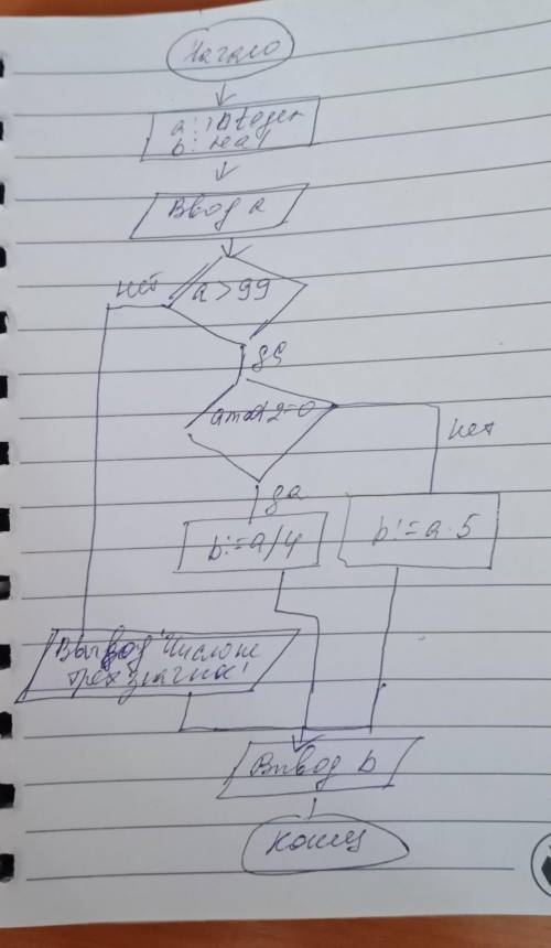 Написать программу на языке Паскаль в PABC и начертить блок-схему 4. Ввести трехзначное число. Если