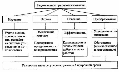 Напишите отличительные особенности рационального природопользования ​