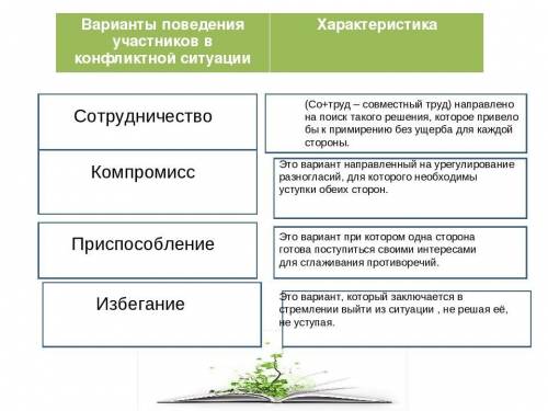 Составить таблицу по теме конфликты в межличностных отношениях вариант поведения в конфликте, сущнос