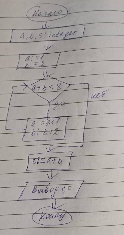 Var a,b,s:integer;begina:=1;b:=2;while a+b<8 dobegina:=a+1;b:=b+2;end;s:=a+b;writeln ('s=', s)end