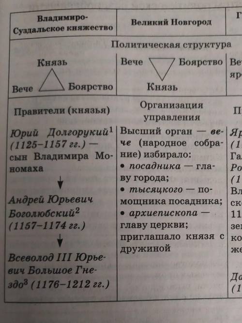 Главные политические центры РусиКиевское княжествоГалицко-Волынское княжествоВладимиро-Суздальское к