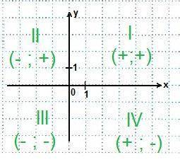 Ребят Математика, координаты Даны координаты точки. Определи, в какой координатной четверти находитс